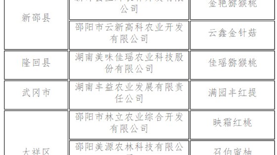 37個農產品入選首批“邵陽紅”優質農產品名錄 37個農產品入選首批“邵陽紅”優質農產品名錄